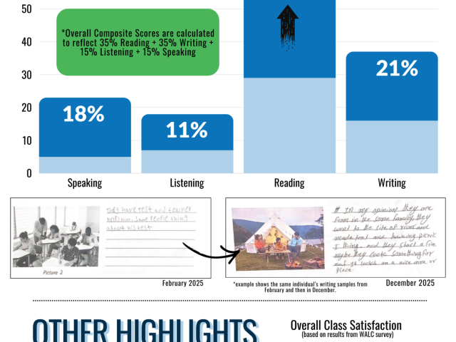 A Year of Growth: Assessment Data from Workplace Literacy Class